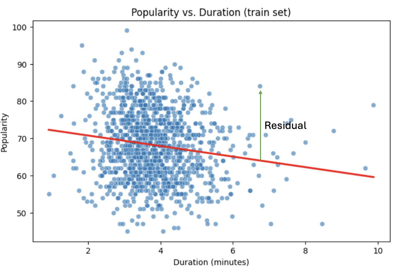 Linear Regression Residual
