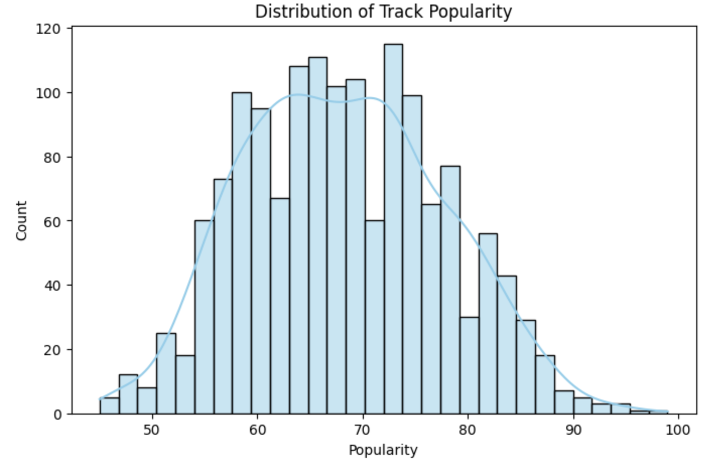 Distribution of Track Popularity